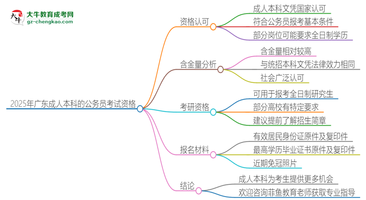 2025年廣東成人本科的文憑可以考公嗎？思維導(dǎo)圖