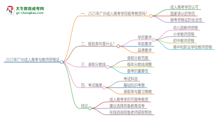 2025年廣州成人高考學(xué)歷能考教資嗎？思維導(dǎo)圖