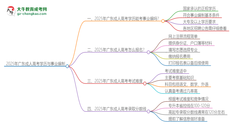 2025年廣東成人高考學(xué)歷能考事業(yè)編嗎？思維導(dǎo)圖