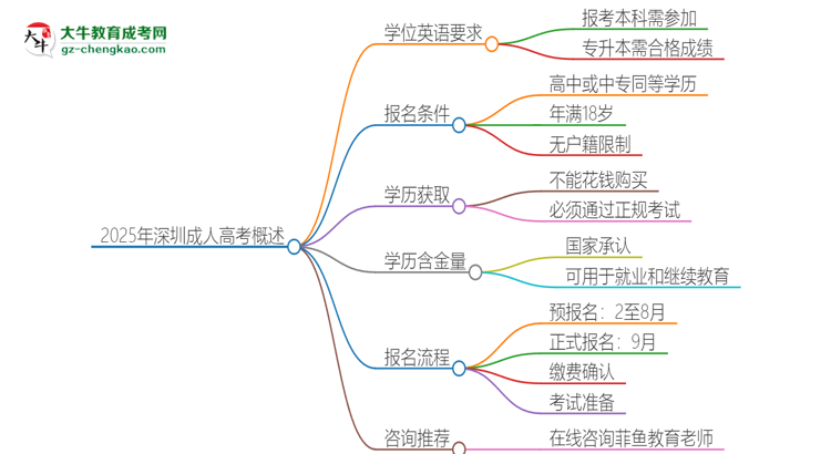 2025年深圳成人高考必須考學(xué)位英語嗎？思維導(dǎo)圖