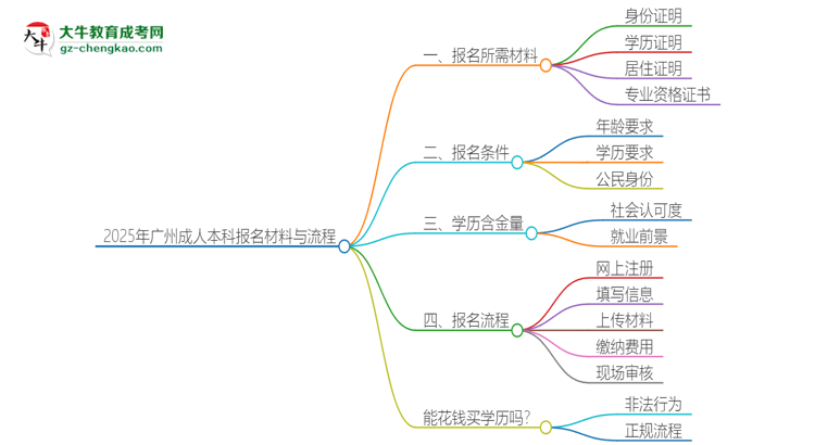 2025年廣州報名成人本科需要什么材料？思維導圖