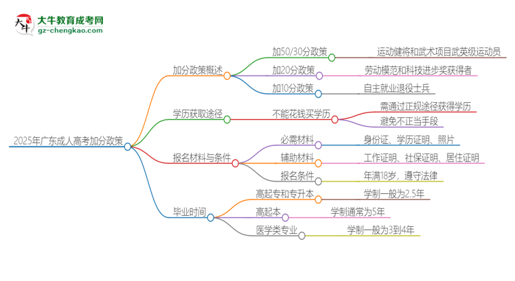 2025年廣東成考有什么政策能加分？思維導(dǎo)圖