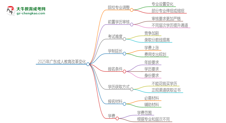 2025年廣東成人教育改革有哪些變化？思維導(dǎo)圖