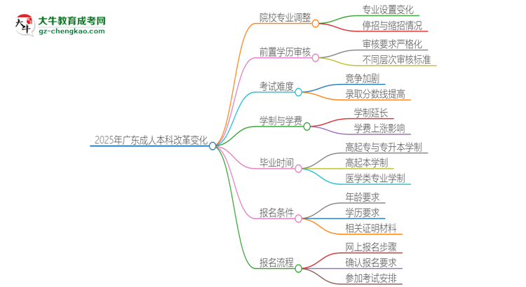 2025年廣東成人本科改革有哪些變化？思維導(dǎo)圖