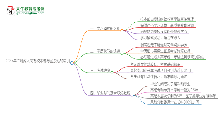 2025年廣州成人高考校本部和函授站一樣嗎？思維導(dǎo)圖