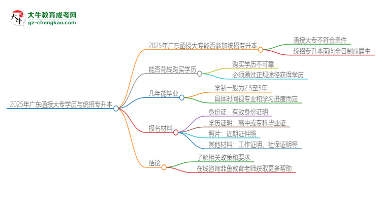 2025年廣東函授大專學(xué)歷能參加統(tǒng)招專升本嗎？思維導(dǎo)圖