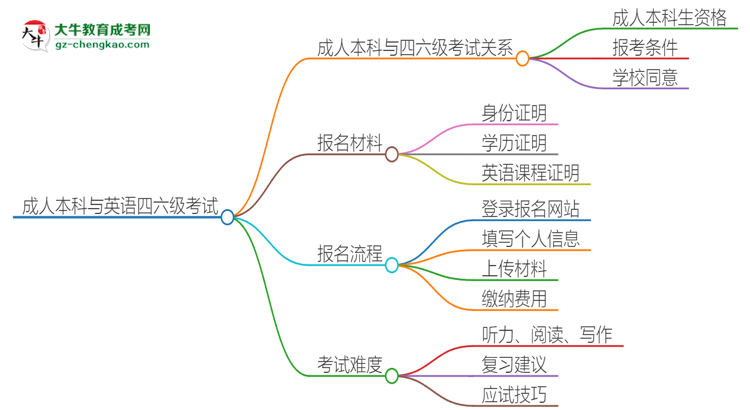 2025年廣州成人本科考上了能參加四六級考試嗎？思維導(dǎo)圖