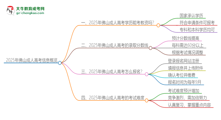 2025年佛山成人高考學(xué)歷能考教資嗎？思維導(dǎo)圖