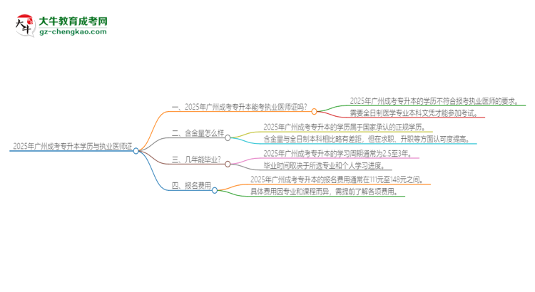 2025年廣州成考專升本學(xué)歷也能考執(zhí)業(yè)醫(yī)師證嗎？思維導(dǎo)圖