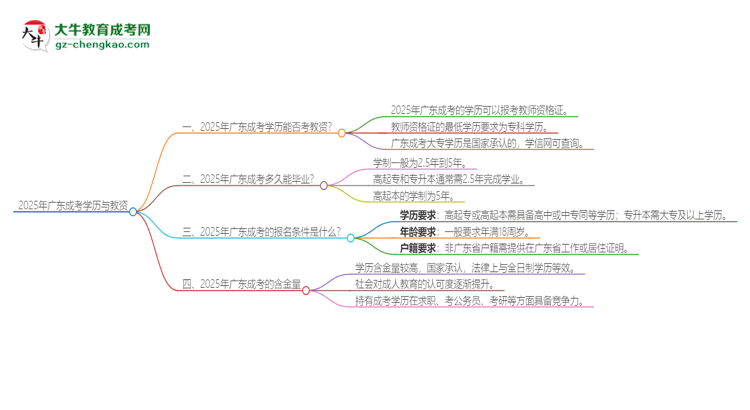 2025年廣東成考學歷能考教資嗎？思維導圖