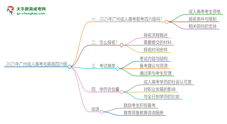 2025年廣州成人高考考上了能參加四六級考試嗎？思維導(dǎo)圖