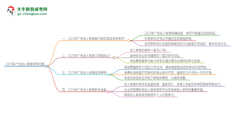 2025年廣東成人教育學(xué)歷能花錢(qián)買(mǎi)到嗎？思維導(dǎo)圖