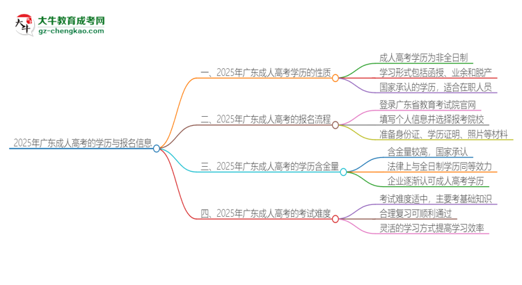 2025年廣東成人高考的學(xué)歷是全日制的嗎？思維導(dǎo)圖