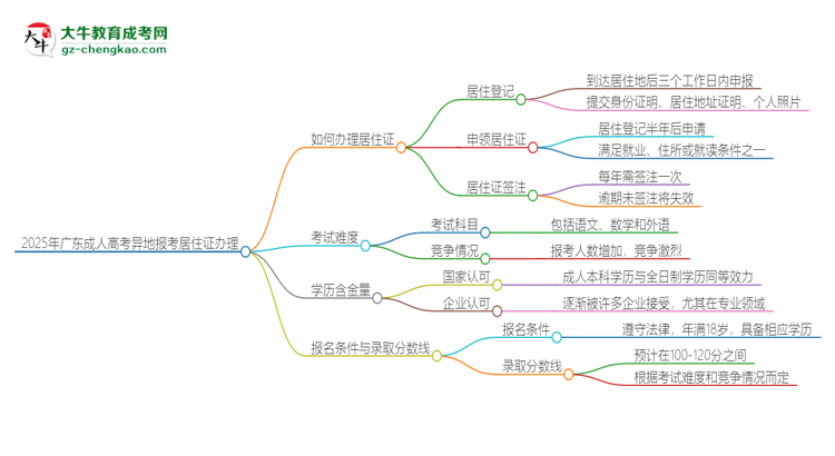 2025年廣東成人高考異地報(bào)考怎么辦理居住證？思維導(dǎo)圖