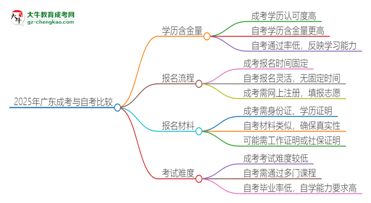 2025年廣東讀成考專升本好還是自考好？思維導(dǎo)圖