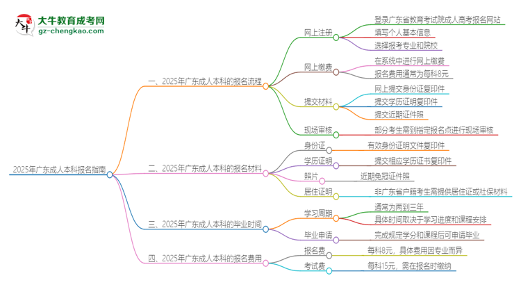 2025年廣東成人本科怎么報(bào)名？報(bào)名流程是？思維導(dǎo)圖