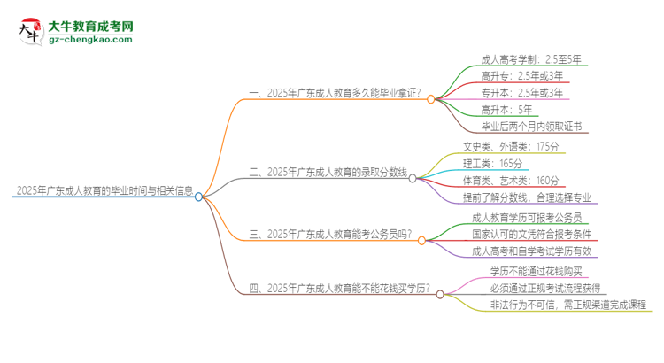 2025年廣東成人教育多久能拿證？思維導圖