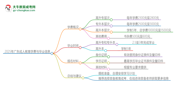 2025年廣東成人教育學費要多少？思維導圖