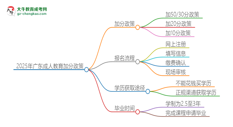 2025年廣東成人教育有什么政策能加分？思維導(dǎo)圖