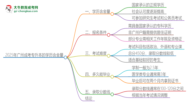 2025年廣州成考專升本的學(xué)歷是有含金量的嗎？思維導(dǎo)圖