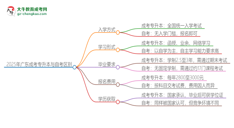 2025年廣東成考專(zhuān)升本和自考有什么區(qū)別？思維導(dǎo)圖