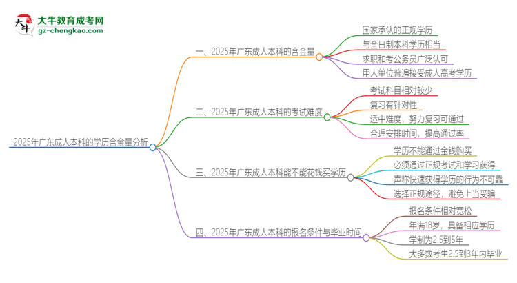 2025年廣東成人本科的學(xué)歷是有含金量的嗎？思維導(dǎo)圖