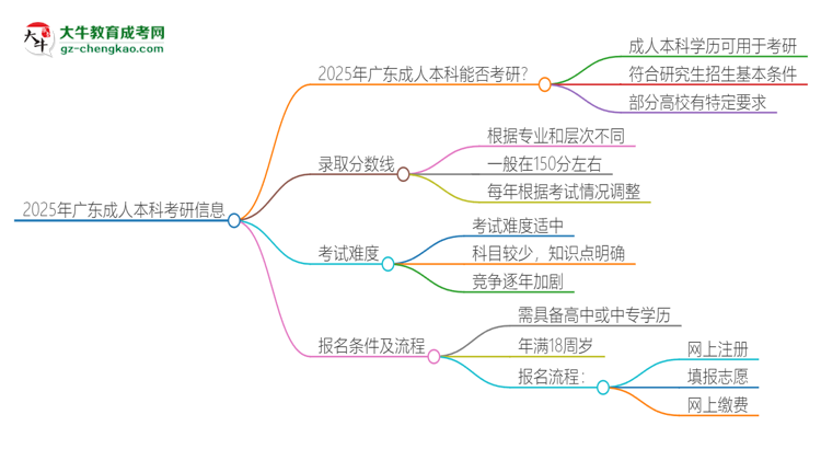 2025年廣東成人本科學(xué)歷能考研嗎？思維導(dǎo)圖