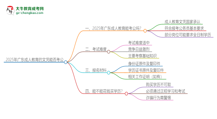 2025年廣東成人教育的文憑可以考公嗎？思維導(dǎo)圖