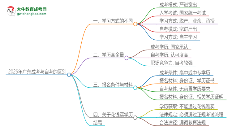 2025年廣東成考和自考有什么區(qū)別？思維導(dǎo)圖