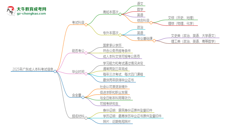 2025年廣東成人本科考試要考幾科？思維導(dǎo)圖