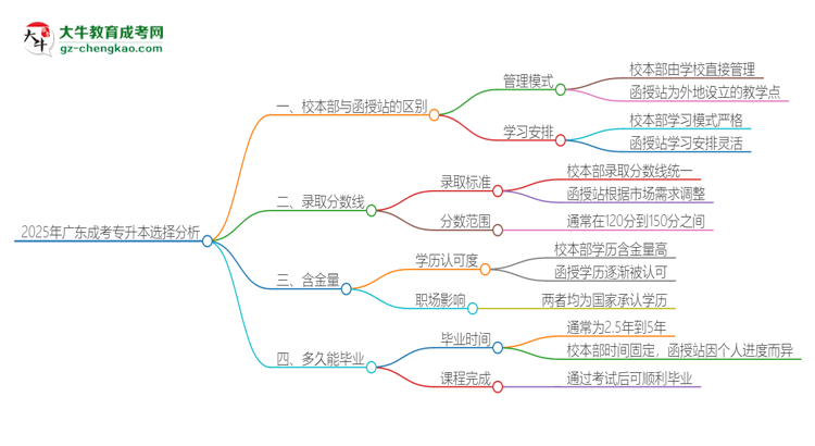 2025年廣東成考專升本校本部和函授站一樣嗎？思維導(dǎo)圖