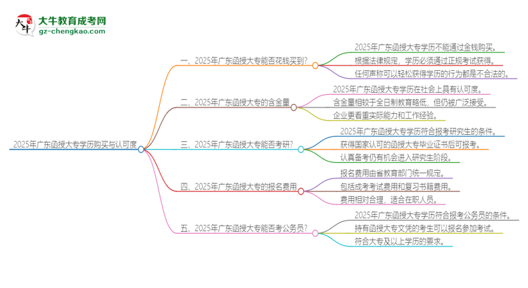 2025年廣東函授大專(zhuān)學(xué)歷能花錢(qián)買(mǎi)到嗎？思維導(dǎo)圖