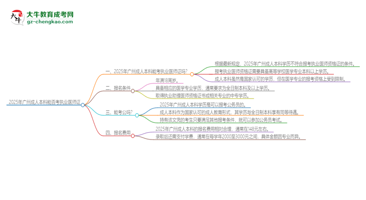 2025年廣州成人本科學(xué)歷也能考執(zhí)業(yè)醫(yī)師證嗎？思維導(dǎo)圖