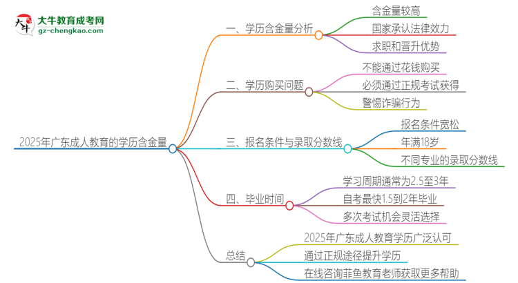 2025年廣東成人教育的學(xué)歷是有含金量的嗎？思維導(dǎo)圖