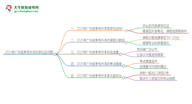 2025年廣州成考專升本有學(xué)位嗎？思維導(dǎo)圖