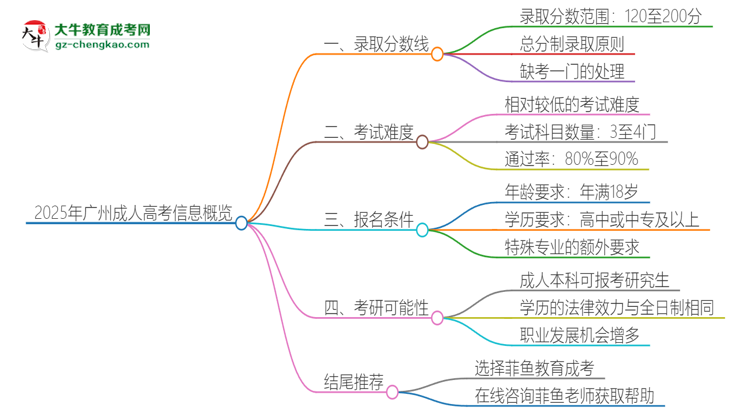 2025年廣州成人高考需要考幾分？思維導(dǎo)圖