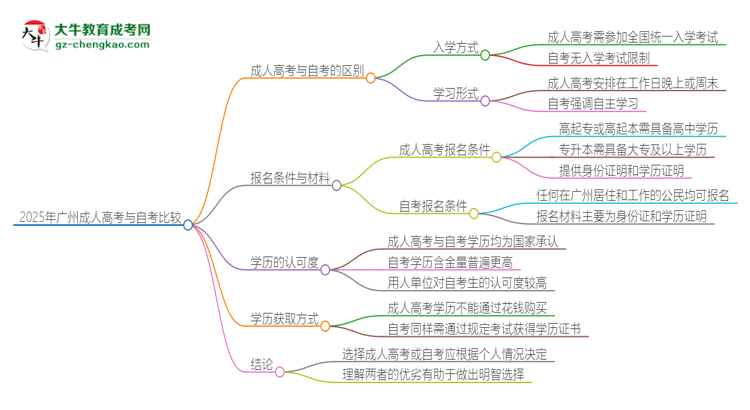 2025年廣州讀成人高考好還是自考好？思維導(dǎo)圖