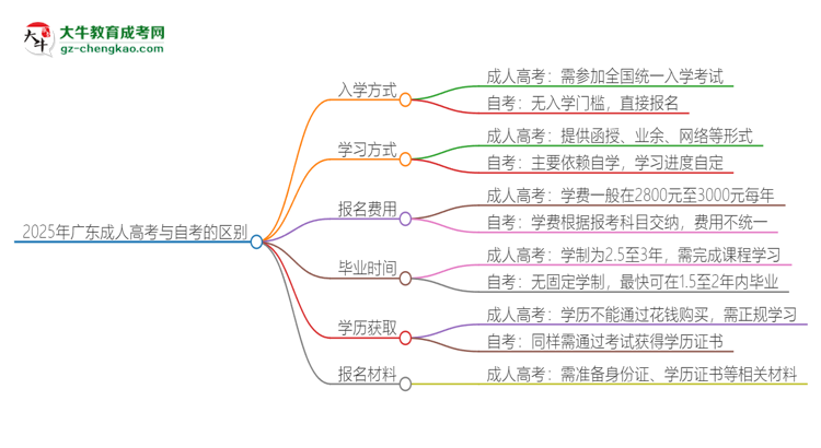 2025年廣東成人高考和自考有什么區(qū)別？思維導(dǎo)圖