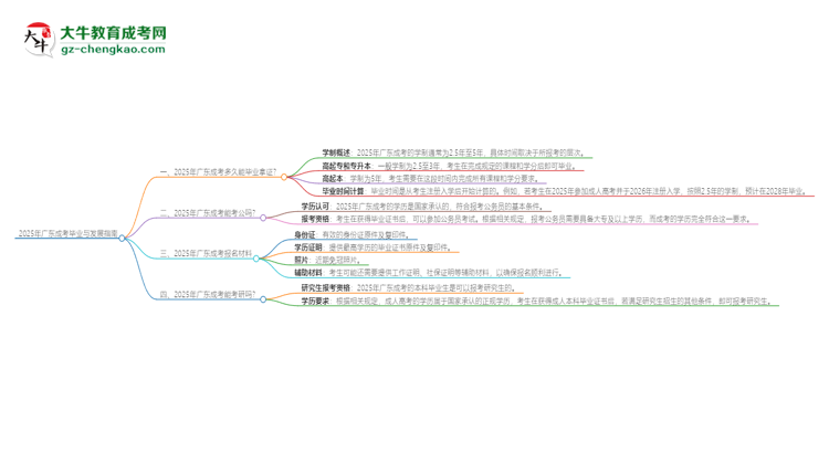 2025年廣東成考多久能拿證？思維導(dǎo)圖