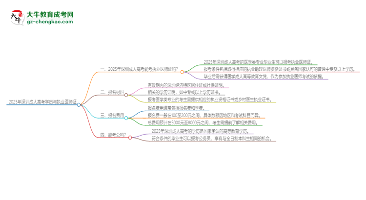 2025年深圳成人高考學(xué)歷也能考執(zhí)業(yè)醫(yī)師證嗎？思維導(dǎo)圖