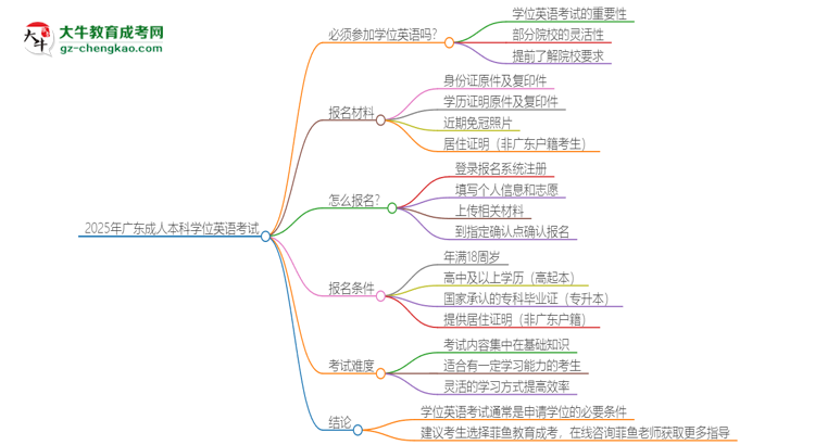 2025年廣東成人本科必須考學(xué)位英語嗎？思維導(dǎo)圖