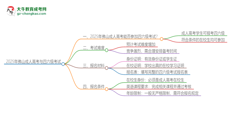 2025年佛山成人高考考上了能參加四六級考試嗎？思維導(dǎo)圖