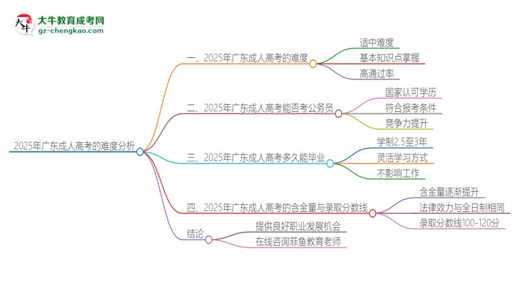 2025年廣東成人高考的難度怎么樣？思維導(dǎo)圖