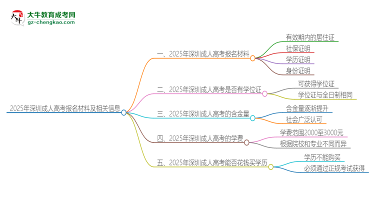 2025年深圳報名成人高考需要什么材料？思維導(dǎo)圖