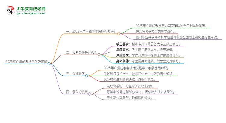 2025年廣州成考學(xué)歷能考研嗎？思維導(dǎo)圖