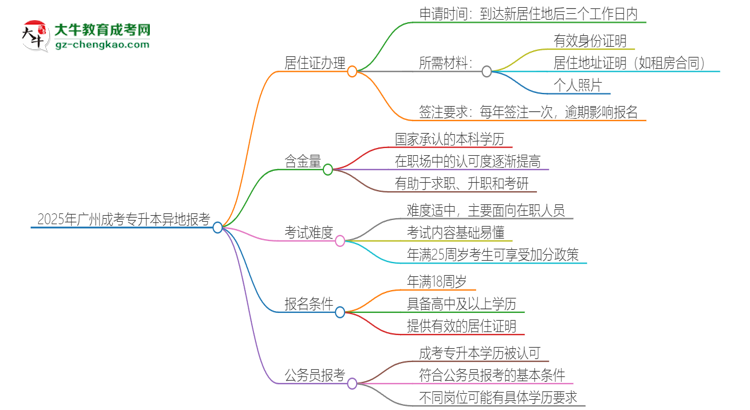 2025年廣州成考專升本異地報(bào)考怎么辦理居住證？思維導(dǎo)圖