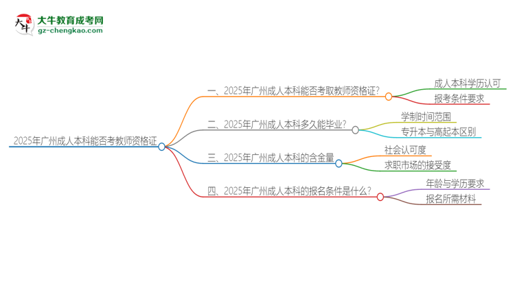 2025年廣州成人本科學(xué)歷能考教資嗎？思維導(dǎo)圖