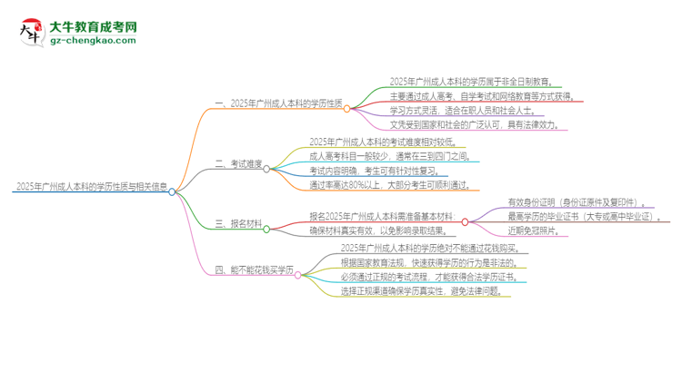 2025年廣州成人本科的學(xué)歷是全日制的嗎？思維導(dǎo)圖