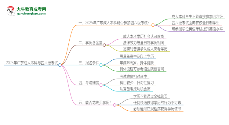 2025年廣東成人本科考上了能參加四六級(jí)考試嗎？思維導(dǎo)圖