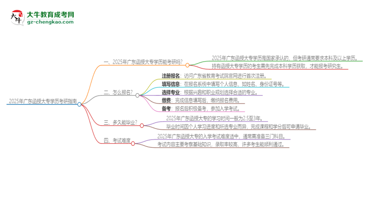 2025年廣東函授大專學(xué)歷能考研嗎？思維導(dǎo)圖